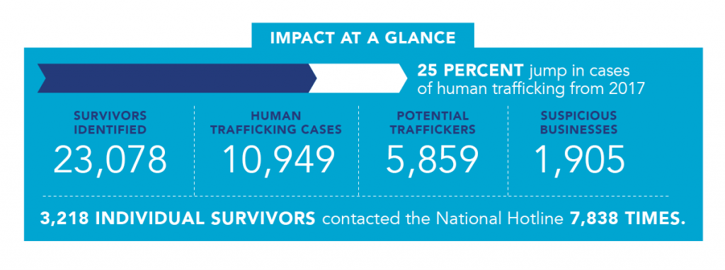 2018 U S National Human Trafficking Hotline Statistics Polaris