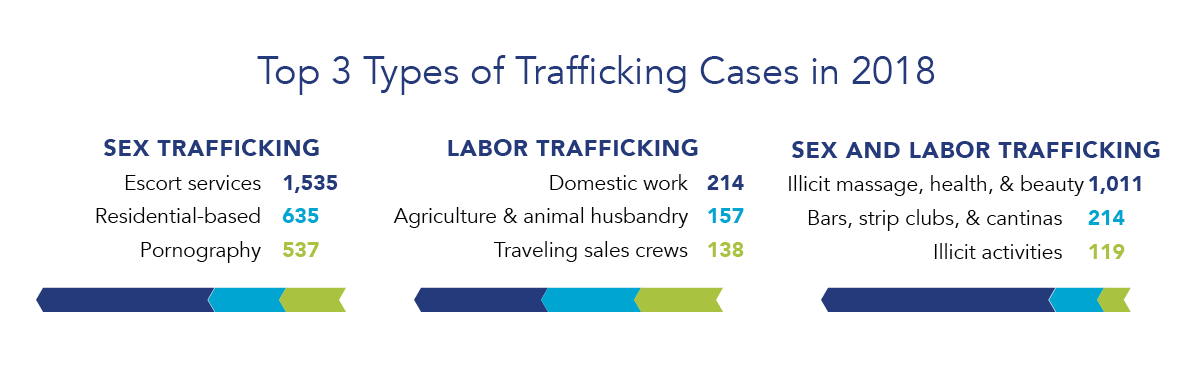 2018 U.S. National Human Trafficking Hotline Statistics - Polaris