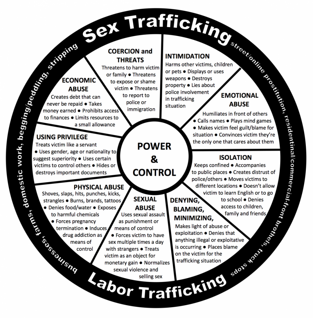 How Human Trafficking Happens Polaris