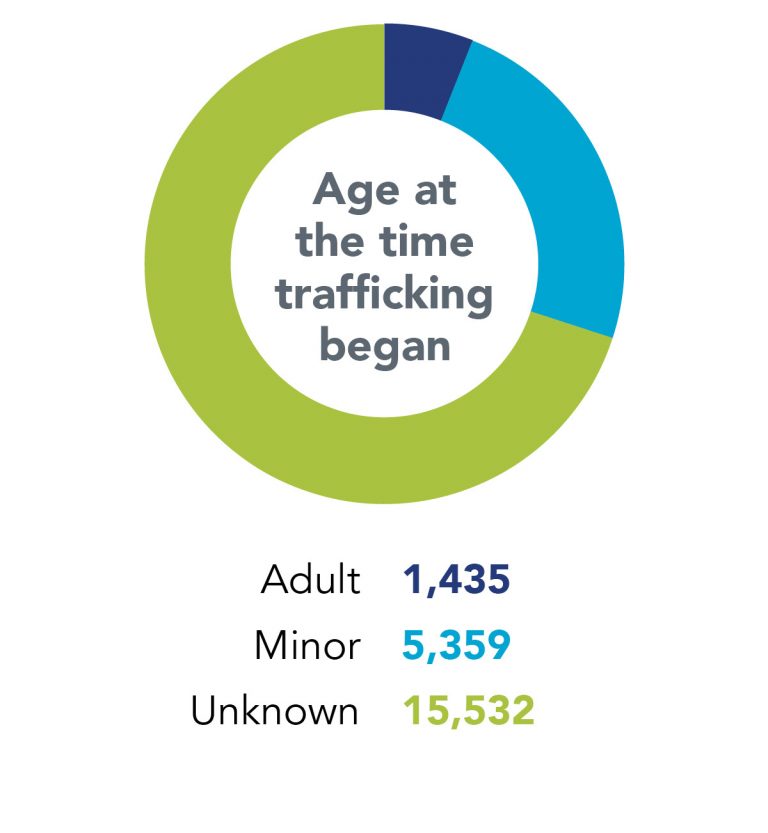 2019 U.S. National Human Trafficking Hotline Statistics - Polaris