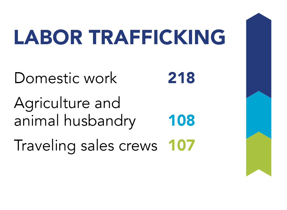 2019 Us National Human Trafficking Hotline Statistics Polaris 