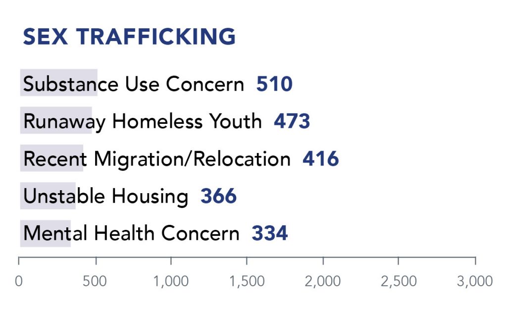 2019 Us National Human Trafficking Hotline Statistics Polaris 