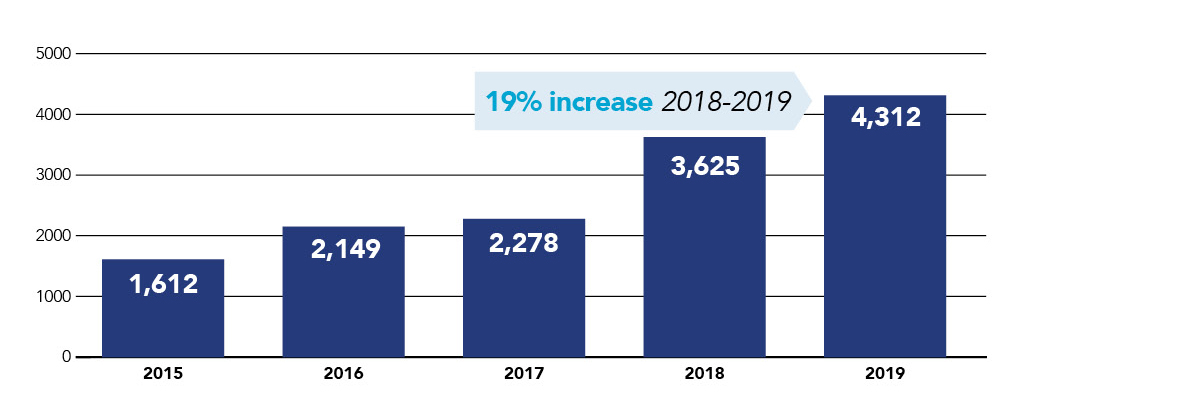 2019 U.S. National Human Trafficking Hotline Statistics - Polaris