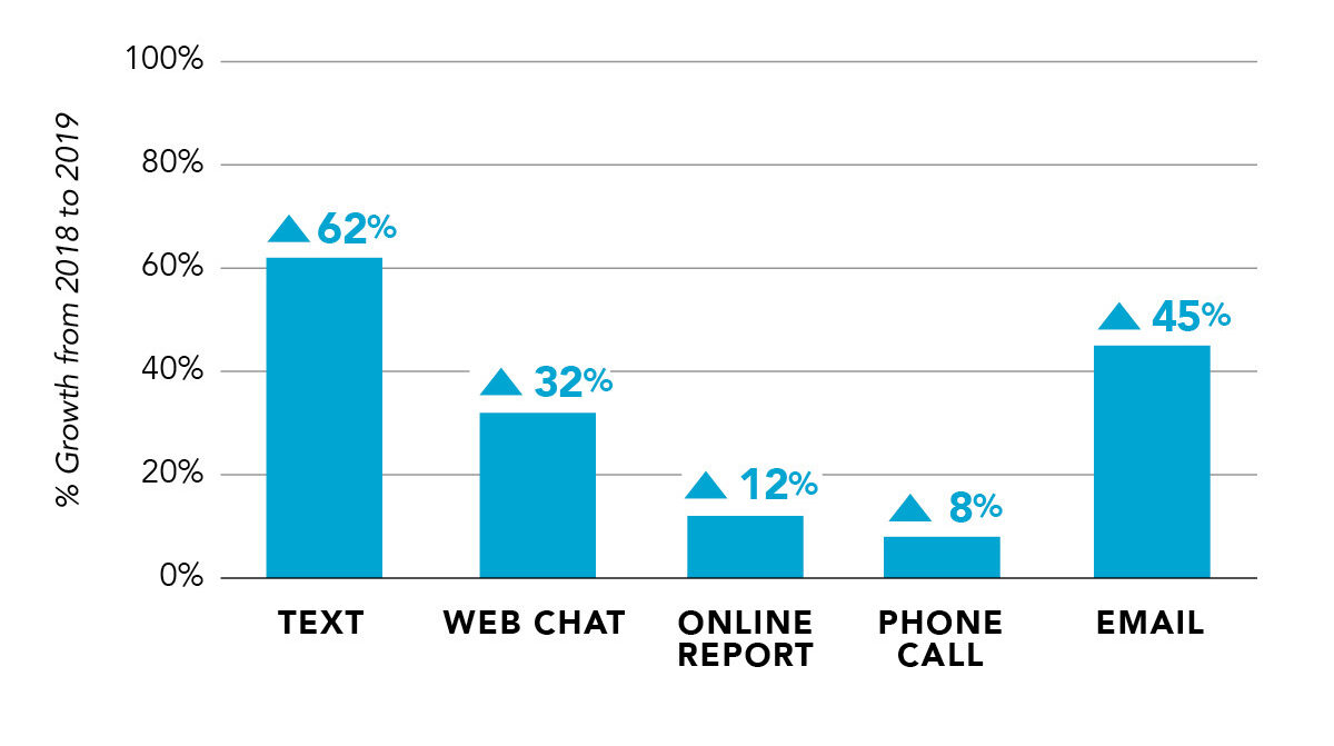 2019 U.s. National Human Trafficking Hotline Statistics - Polaris