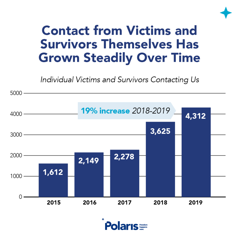 2019 Trafficking Hotline Share Graphics - Polaris