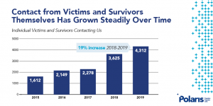 2019 Trafficking Hotline Share Graphics - Polaris