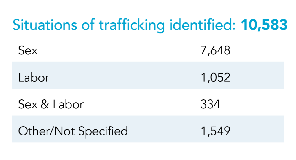 Analysis of 2020 National Human Trafficking Hotline Data Polaris