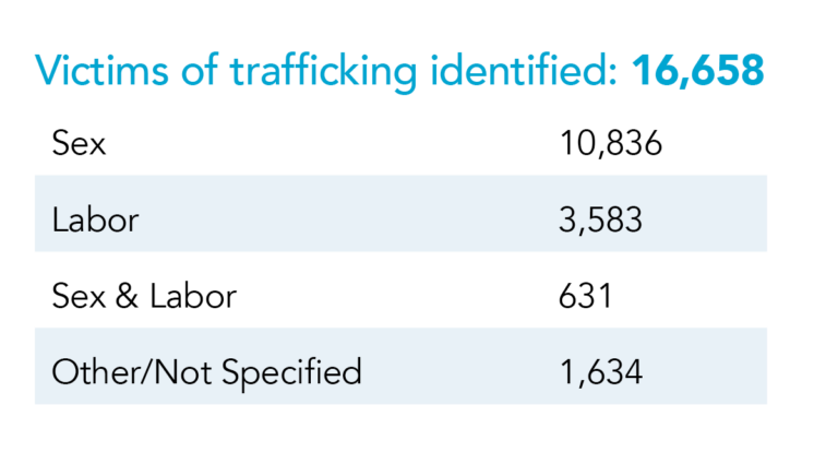 Analysis of 2020 National Human Trafficking Hotline Data - Polaris