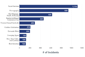 Analysis Of 2020 National Human Trafficking Hotline Data - Polaris