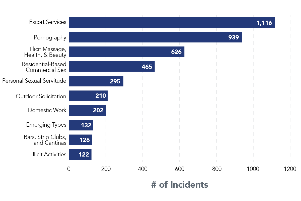 Analysis Of 2020 National Human Trafficking Hotline Data Polaris