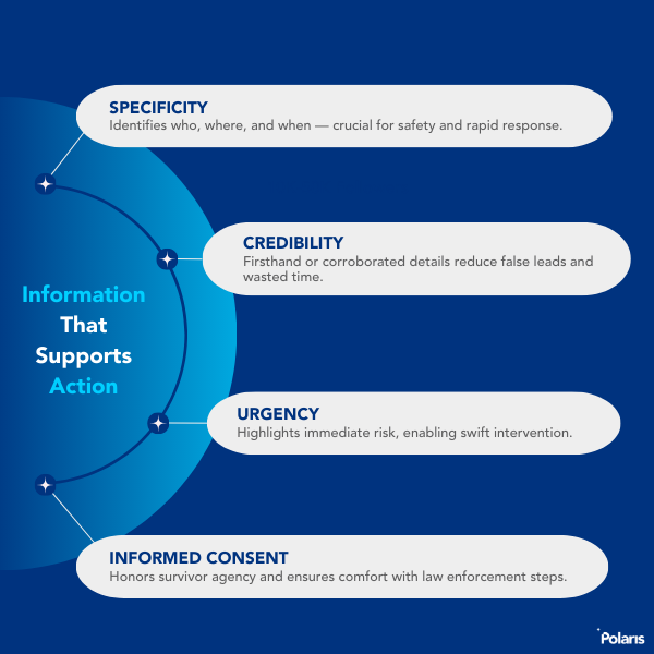 Specificity: Identifies who, where, and when — crucial for safety and rapid response.
Credibility: Firsthand or corroborated details reduce false leads and wasted time.
Urgency: Highlights immediate risk, enabling swift intervention.
Informed Consent: Honors survivor agency and ensures comfort with law enforcement steps.

